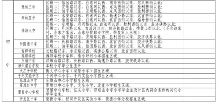 2024年潍坊市潍城区小升初招生学区划分范围一览表