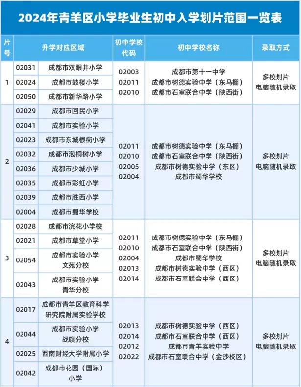 2024年四川天府新区直管区小升初招生划片范围