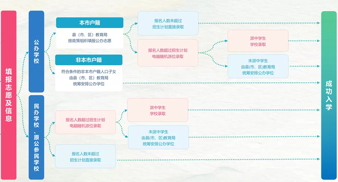 2024年太原市小升初招生入学流程一览