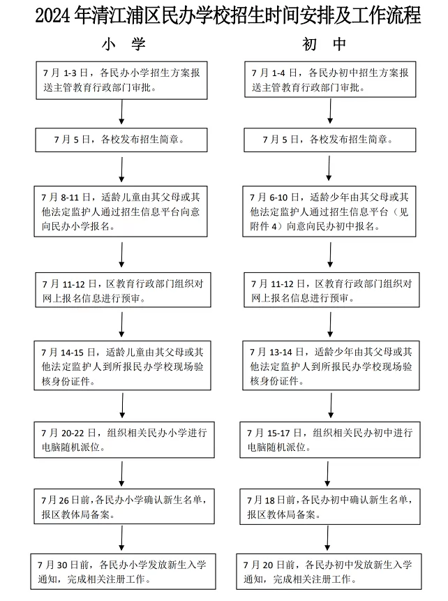 2024年淮安市清江浦区民办学校招生时间安排及工作流程