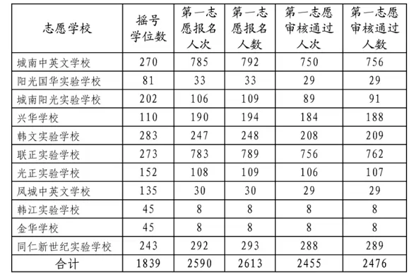 2024年潮州市湘桥区民办学校摇号派位招生规则