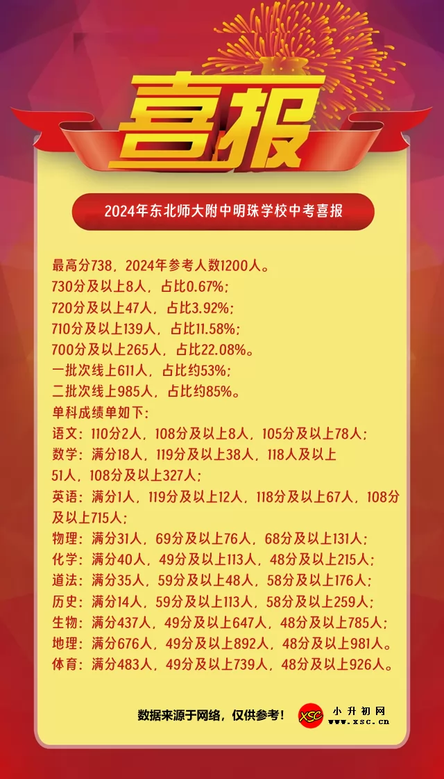 2024年东北师大附中明珠学校中考成绩升学率(中考喜报)