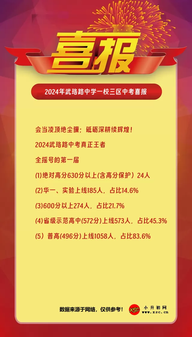 2024年武汉市武珞路中学一校三区中考成绩升学率(中考喜报)