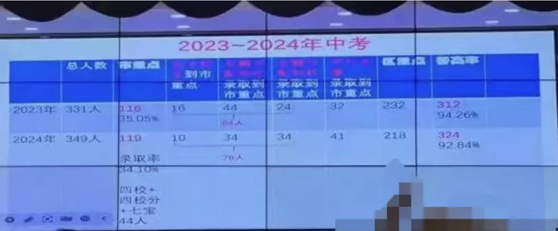 2024年上海市实验学校西校中考成绩升学率(中考喜报)