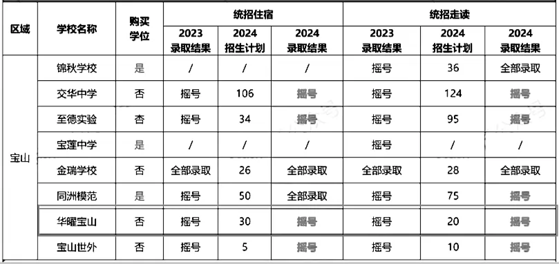 2024年上海民办华曜宝山实验学校中考成绩升学率(中考喜报)