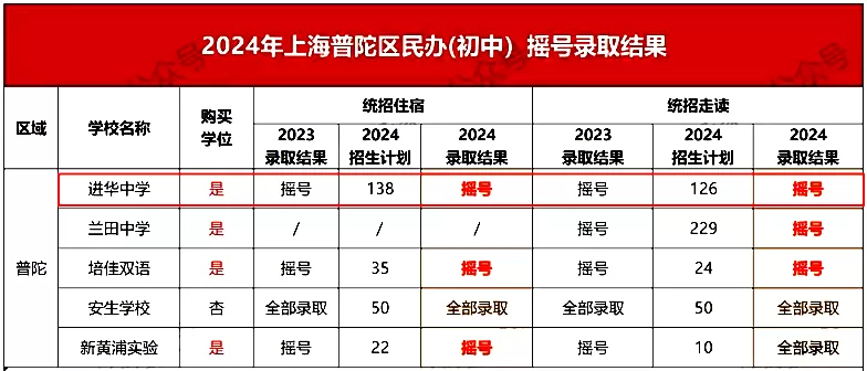 2024年上海市民办进华中学中考成绩升学率(中考喜报)