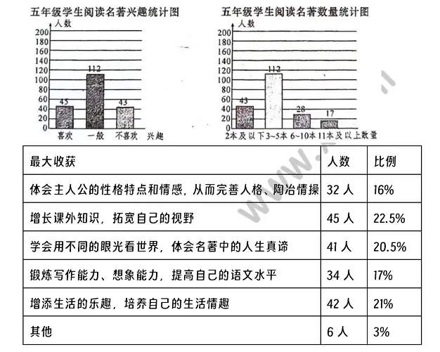 《阅读名著的调查》阅读理解题及答案(阅读答案)