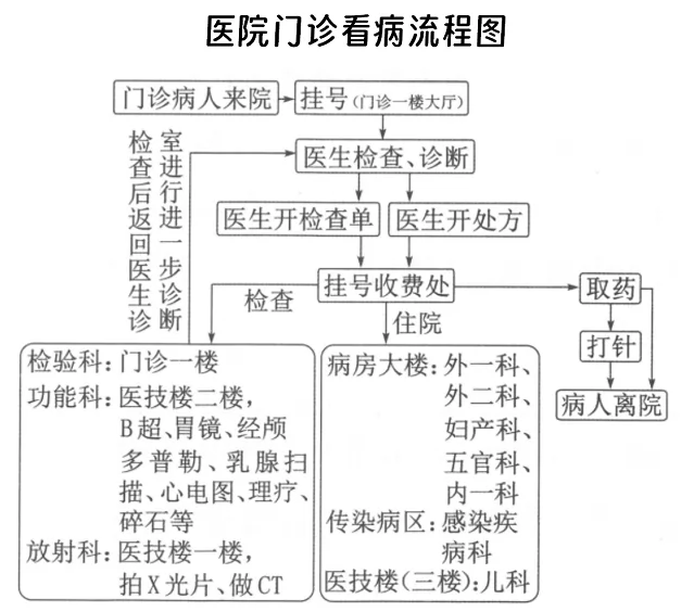 《医院门诊看病流程图》阅读理解题及答案(阅读答案)