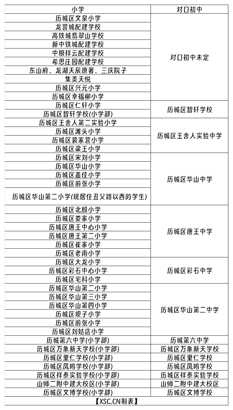 2025年济南市历城区小学对口初中学校名单