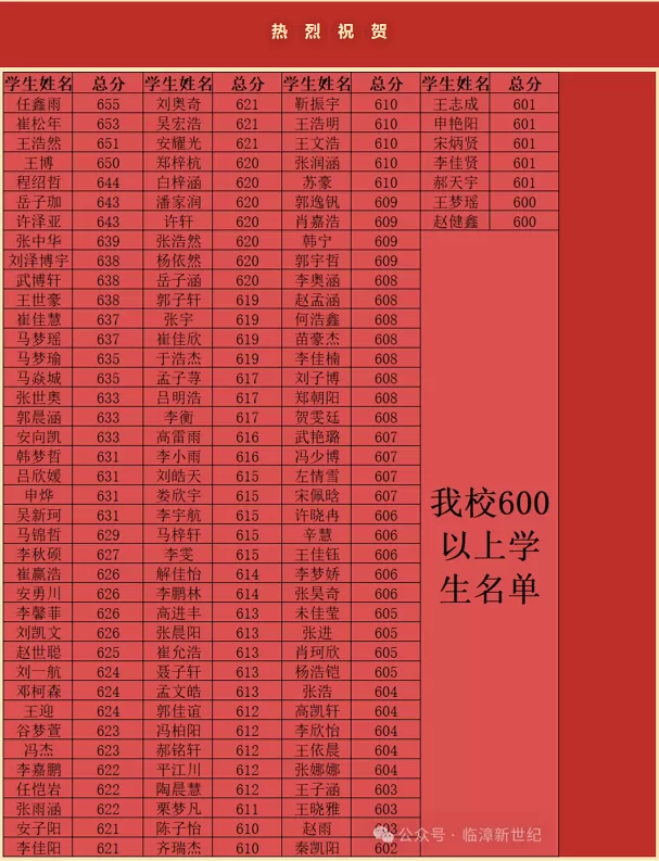 2024年临漳新世纪学校中考成绩升学率5