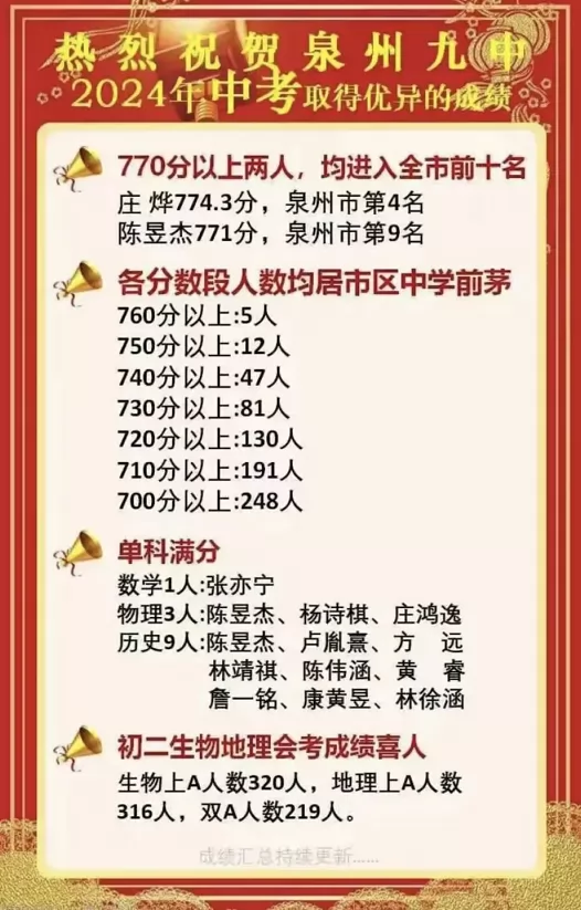 2024年泉州市第九中学中考成绩升学率(中考喜报)