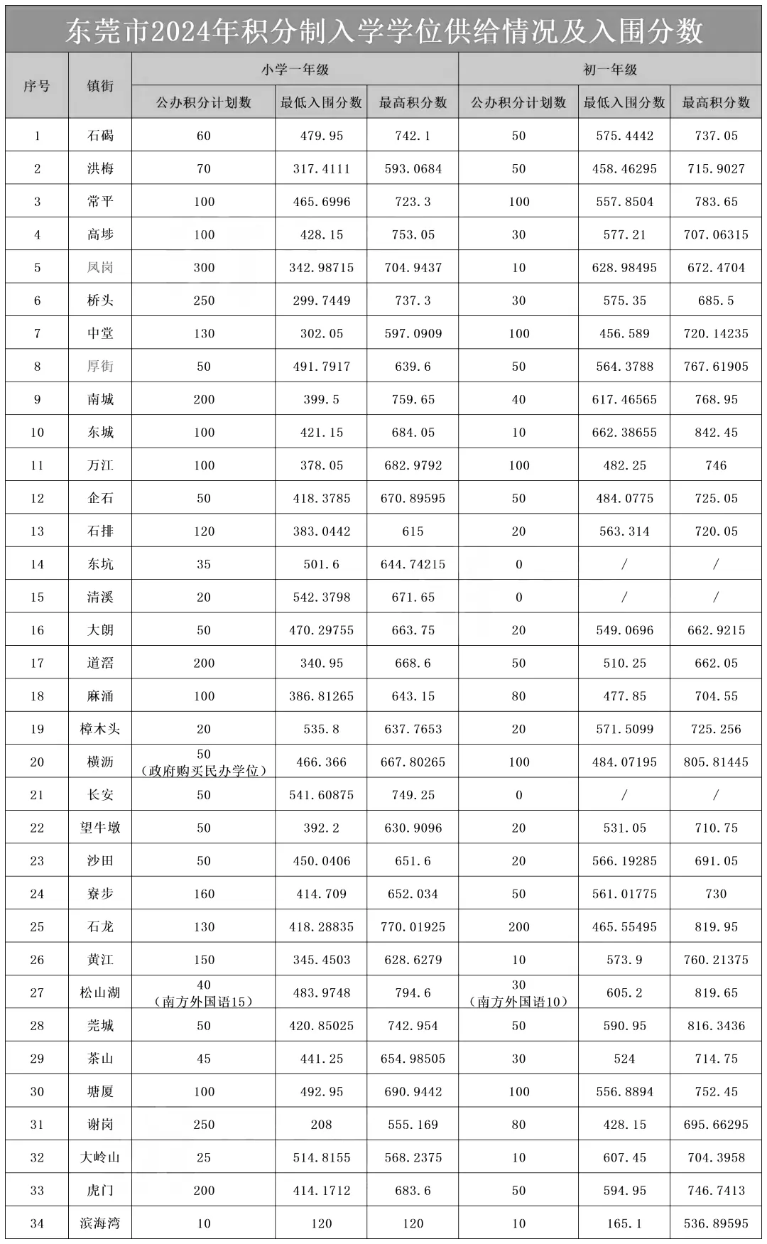 东莞市积分入学政策