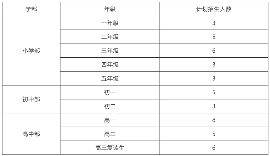 贵阳世纪英才实验学校招生计划