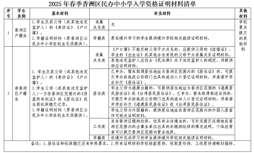 2025年春季珠海市香洲区民办中小学入学资格证明材料清单