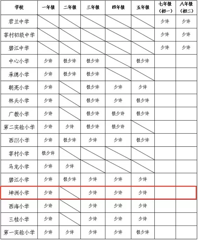 2025年春季学期北滘镇公办中小学转学插班学位供给情况一览表