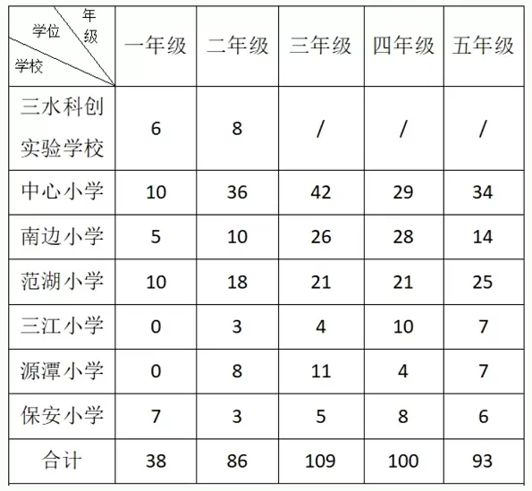 2025年春季三水区乐平镇公办小学转学插班招生方案