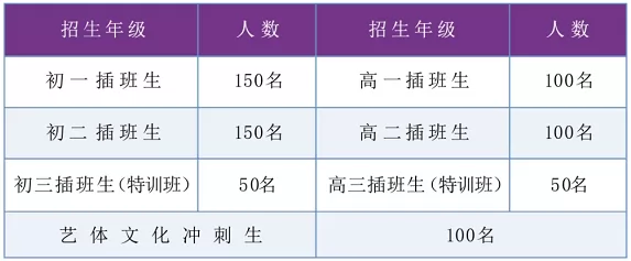 昭通市正道中学招生规模