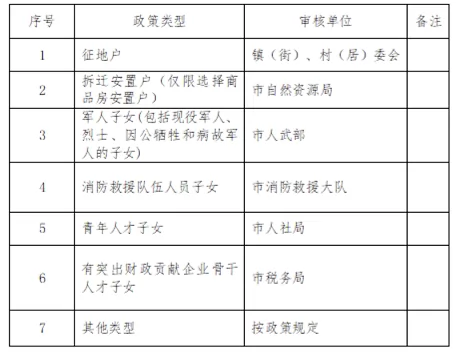 政策类学生审核单位一览表