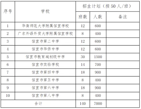 2025年信宜市市直公办初中招生计划