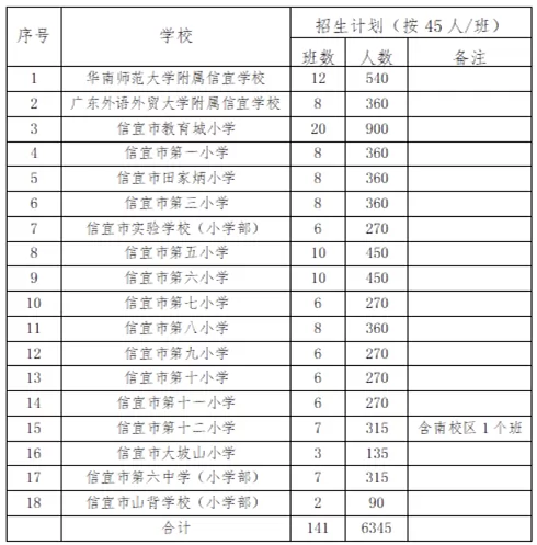 2025年信宜市市直公办小学招生计划