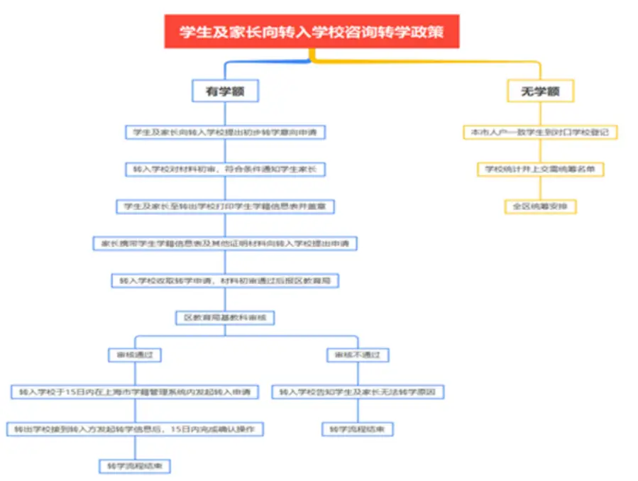 2024年上海市嘉定区中小学春季转学最新政策(时间、流程)