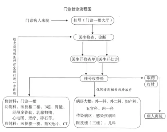 《门诊就诊流程图》.webp