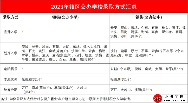 2024年东莞公办小学录取方式盘点与解析