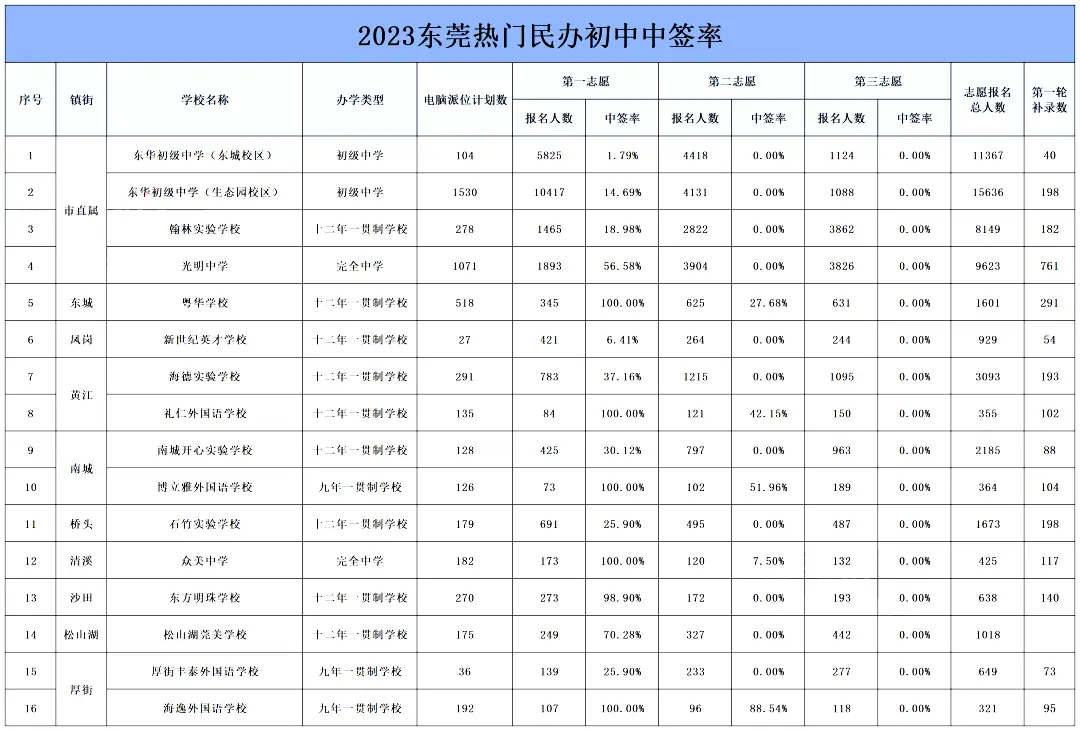 2023年东莞民办初中学校电脑派位录取数据比例情况及分析