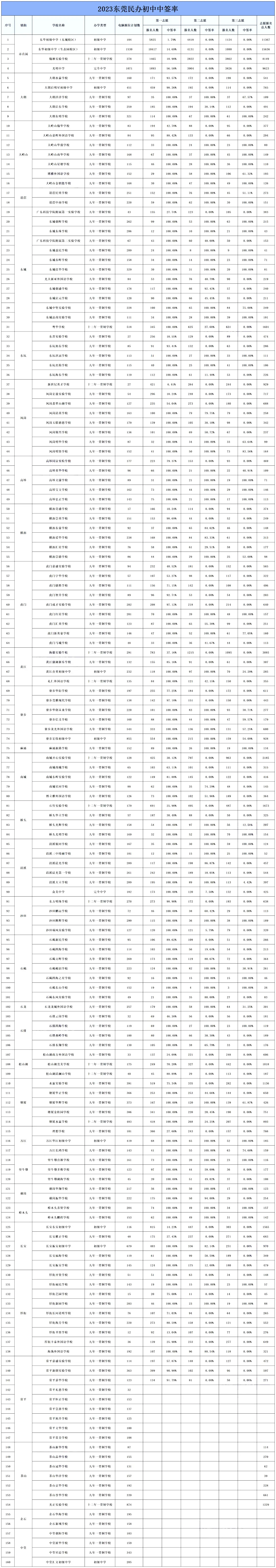 2023年东莞民办初中学校电脑派位数据情况及分析.webp