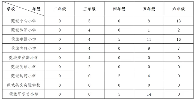 2024年东莞市莞城街道秋季公办小学插班招生公告(时间、网址、流程)