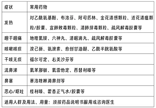 《新冠病毒感染者居家治疗常用药参考表》阅读理解题及答案