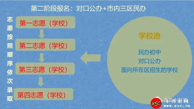 2024年青岛市内三区小升初志愿填报流程及录取规则