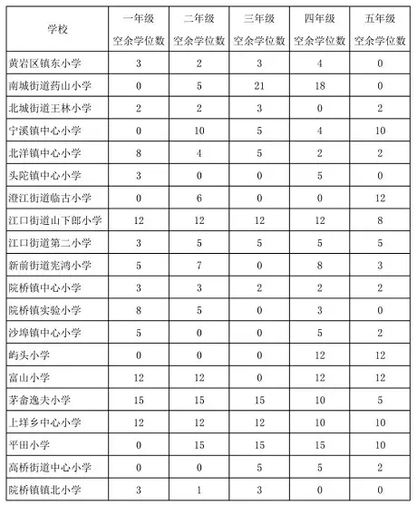 2024年台州市黄岩区公办学校空余学位招生公告(春季)