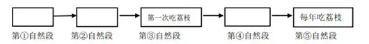 《荔枝》阅读理解题及答案(阅读答案二) 