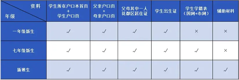 2024年广州市花都区阳光学校招生报名所需资料