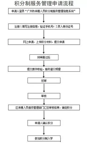 2024年广州市花都区积分制入学申请时间、网址及流程一览