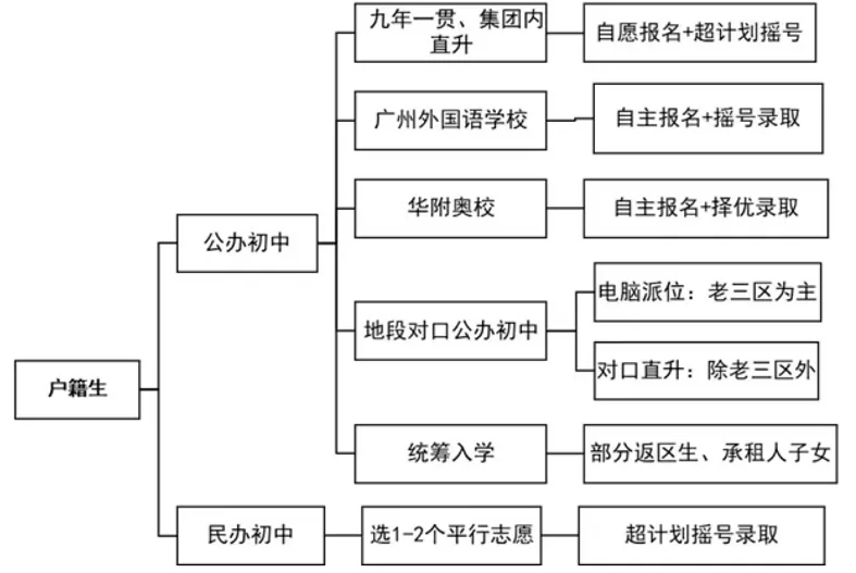 2024年广州小升初入学途径有哪些？