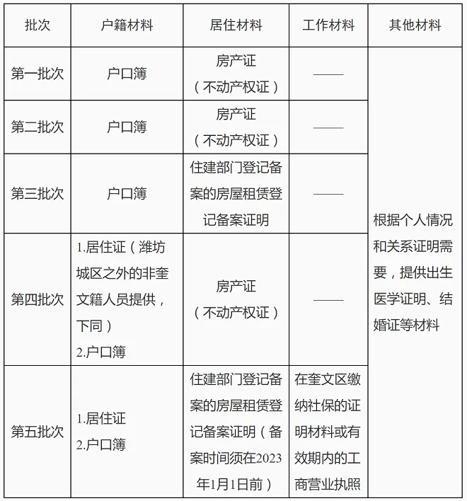 2024年潍坊市奎文区樱桃园小学招生划片范围及报名所需材料