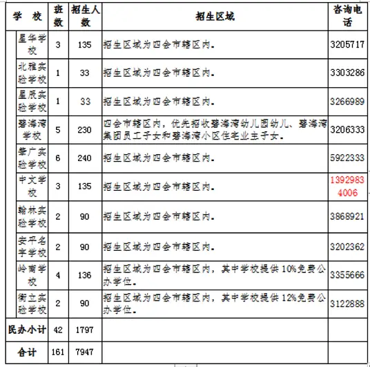 2024年四会市小学招生学区划分范围一览4