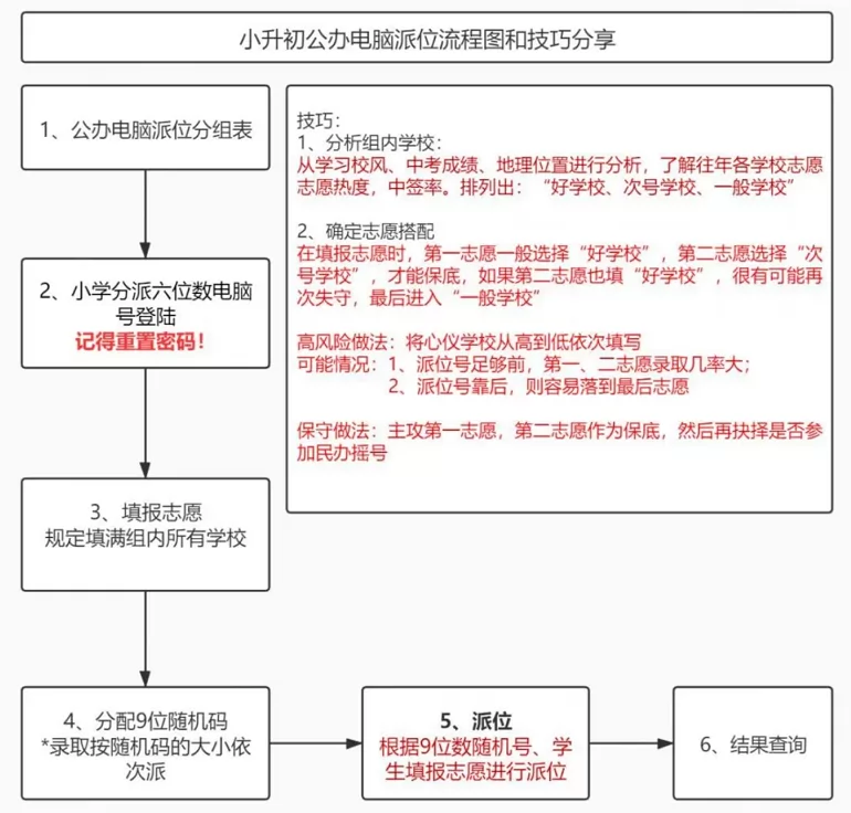 2024年广州小升初招生摇号具体流程