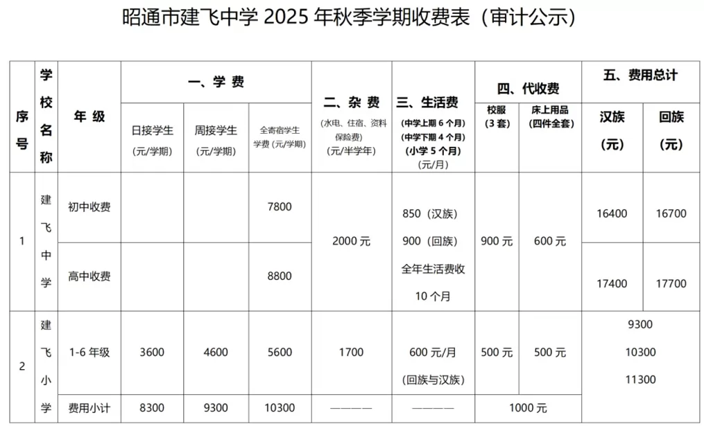 昭通市建飞中学收费标准