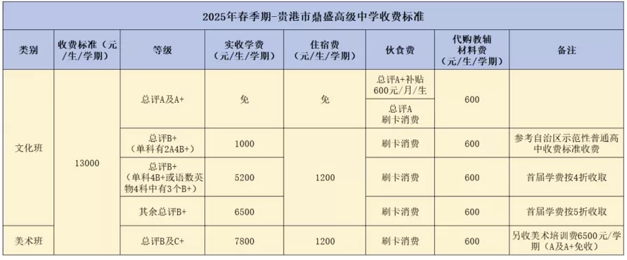 2025年春季贵港市鼎盛高级中学收费标准