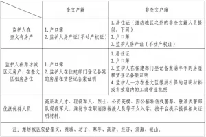 2025年潍坊市奎文区小学、初中招生信息采集时间、流程及网址入口